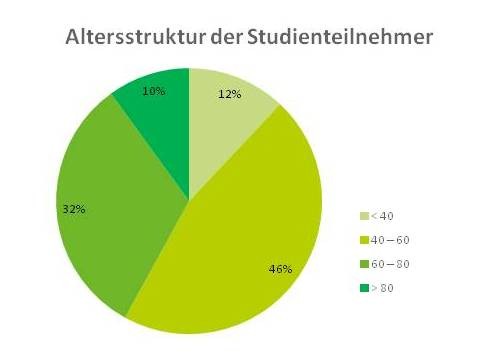 Kreisdiagramm zur Altersstruktur der LTS Patientenstudie-